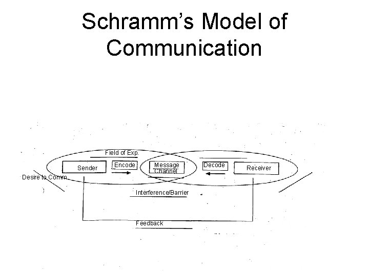 Schramm’s Model of Communication Field of Exp. Sender Desire to Comm Encode Message Channel