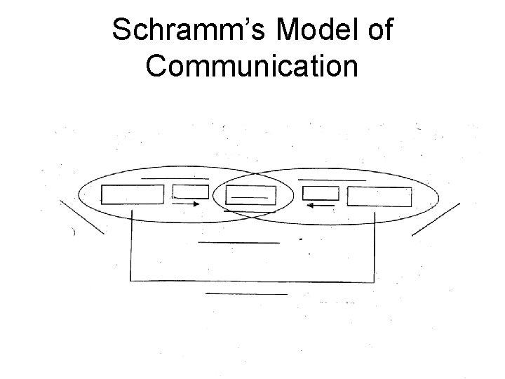 Schramm’s Model of Communication 