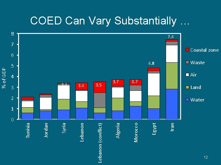 COED Can Vary Substantially … 8 7. 4 7 Coastal zone Air 4 3