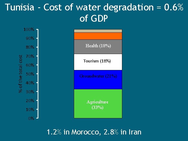 Tunisia - Cost of water degradation = 0. 6% of GDP 100% 90% %
