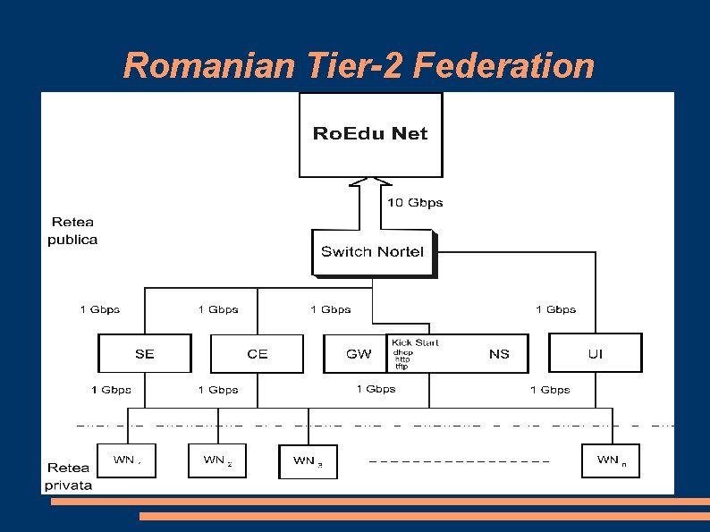 Romanian Tier-2 Federation 