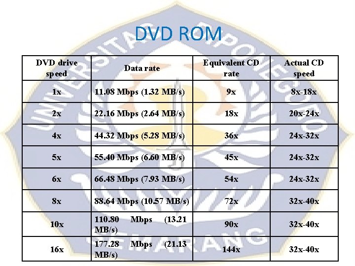 DVD ROM DVD drive speed Data rate Equivalent CD rate Actual CD speed 1 DVD ROM DVD drive speed Data rate Equivalent CD rate Actual CD speed 1