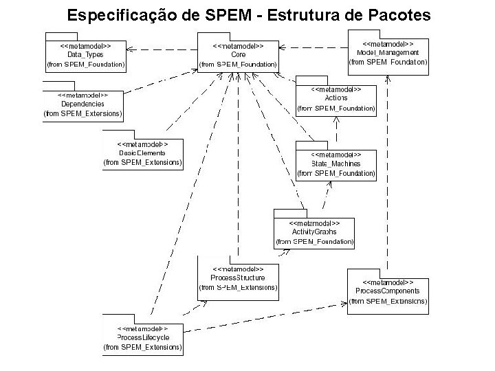 Especificação de SPEM - Estrutura de Pacotes 