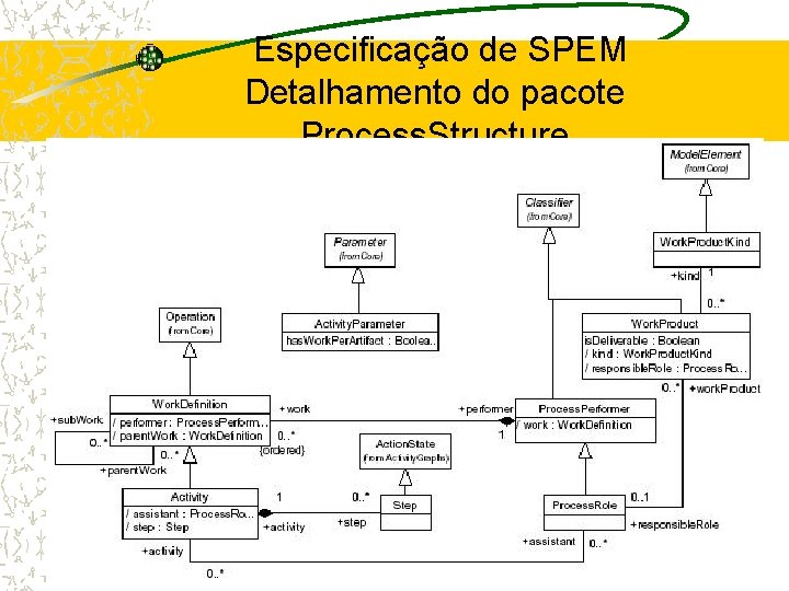 Especificação de SPEM Detalhamento do pacote Process. Structure 
