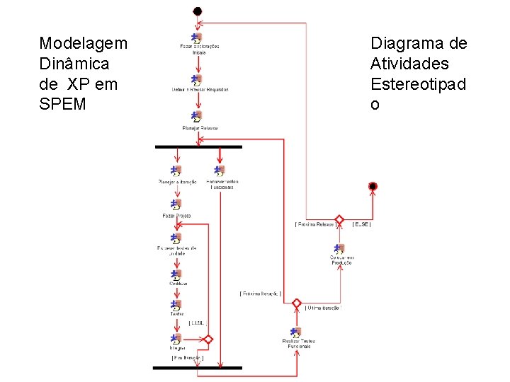 Modelagem Dinâmica de XP em SPEM Diagrama de Atividades Estereotipad o 