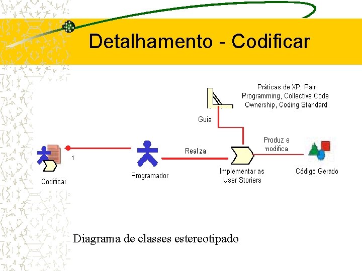 Detalhamento - Codificar Diagrama de classes estereotipado 