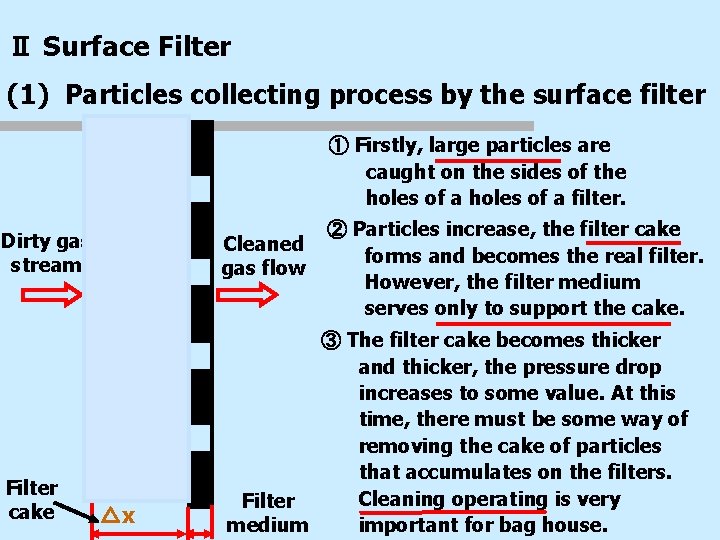 Ⅱ Surface Filter (1) Particles collecting process by the surface filter ① Firstly, large