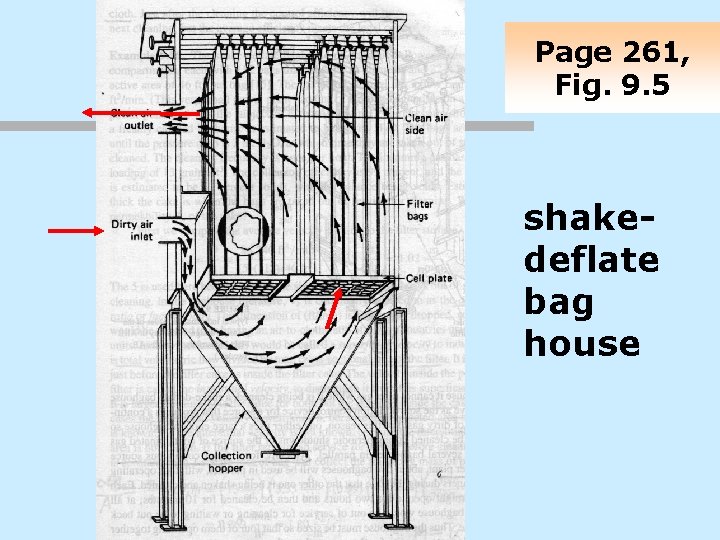 Page 261, Fig. 9. 5 shakedeflate bag house 