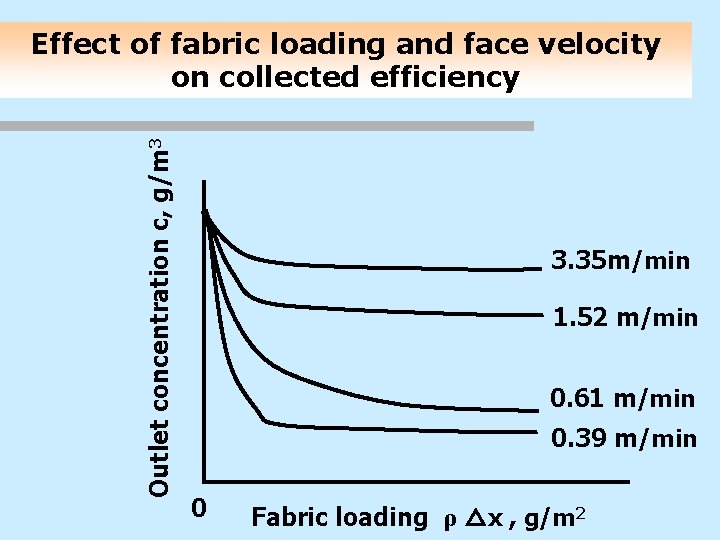 Outlet concentration c, g/m 3 Effect of fabric loading and face velocity on collected