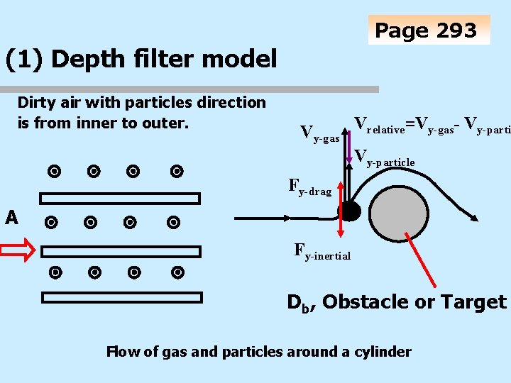 Page 293 (1) Depth filter model Dirty air with particles direction is from inner