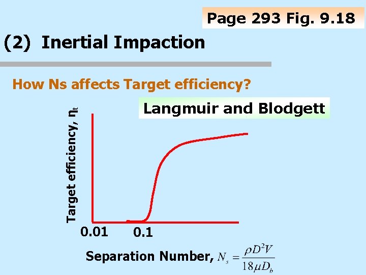 Page 293 Fig. 9. 18 (2) Inertial Impaction How Ns affects Target efficiency? Target