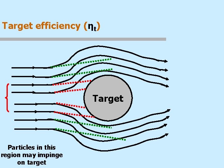 Target efficiency (ηt) Target Particles in this region may impinge on target 