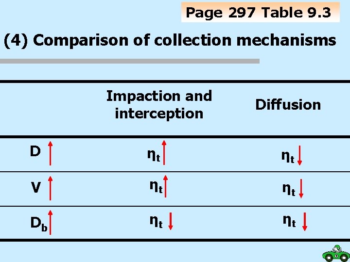 Page 297 Table 9. 3 (4) Comparison of collection mechanisms Impaction and interception Diffusion