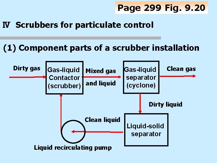 Page 299 Fig. 9. 20 Ⅳ Scrubbers for particulate control (1) Component parts of