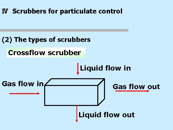 Ⅳ Scrubbers for particulate control (2) The types of scrubbers Crossflow scrubber Liquid flow