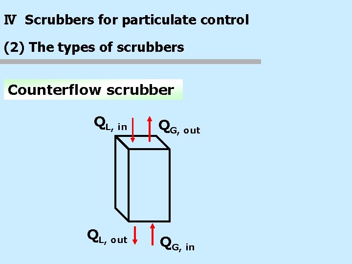 Ⅳ Scrubbers for particulate control (2) The types of scrubbers Counterflow scrubber QL, in