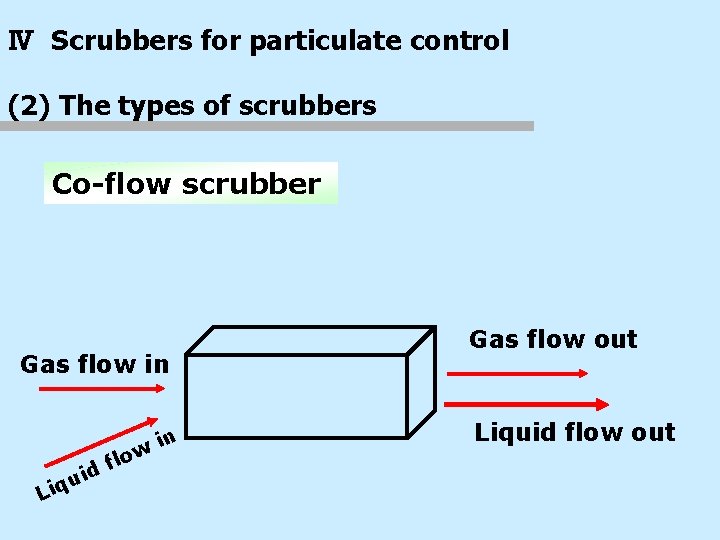 Ⅳ Scrubbers for particulate control (2) The types of scrubbers Co-flow scrubber Gas flow