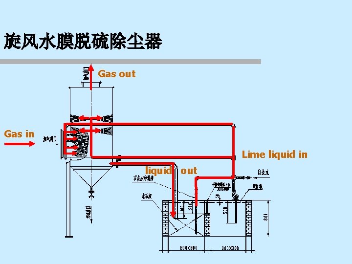 旋风水膜脱硫除尘器 Gas out Gas in Lime liquid in liquid out 