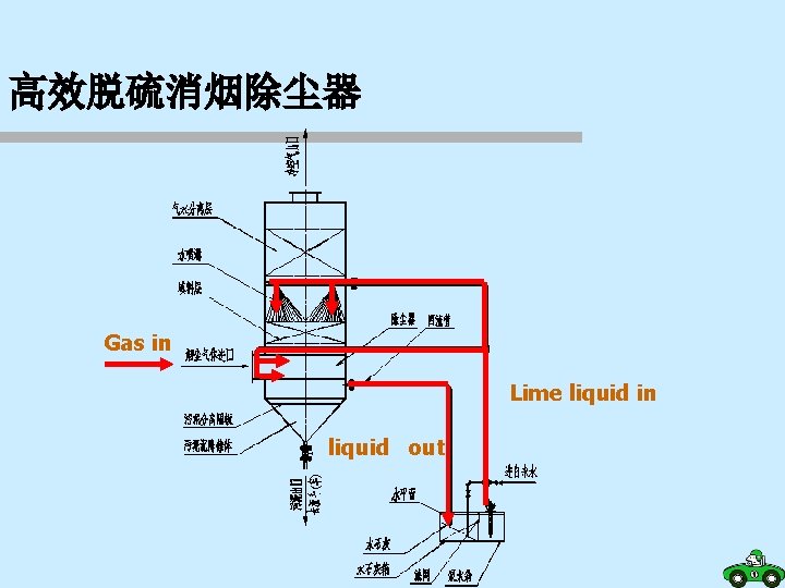 高效脱硫消烟除尘器 Gas in Lime liquid in liquid out 