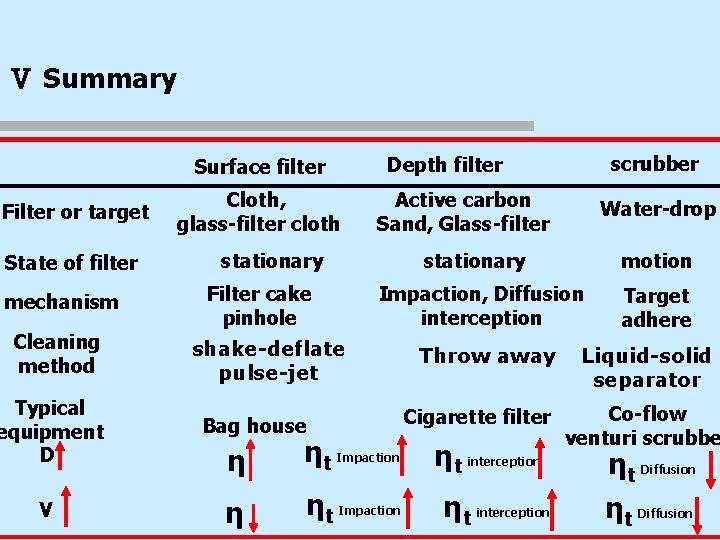 Ⅴ Summary Filter or target State of filter mechanism Cleaning method Typical equipment D