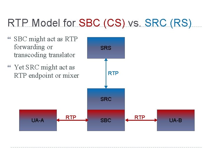 RTP Model for SBC (CS) vs. SRC (RS) SBC might act as RTP forwarding RTP Model for SBC (CS) vs. SRC (RS) SBC might act as RTP forwarding