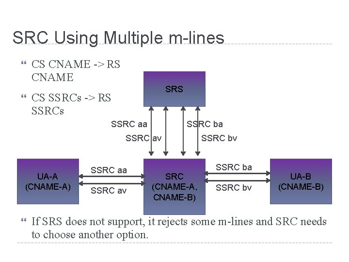SRC Using Multiple m-lines CS CNAME -> RS CNAME SRS CS SSRCs -> RS SRC Using Multiple m-lines CS CNAME -> RS CNAME SRS CS SSRCs -> RS