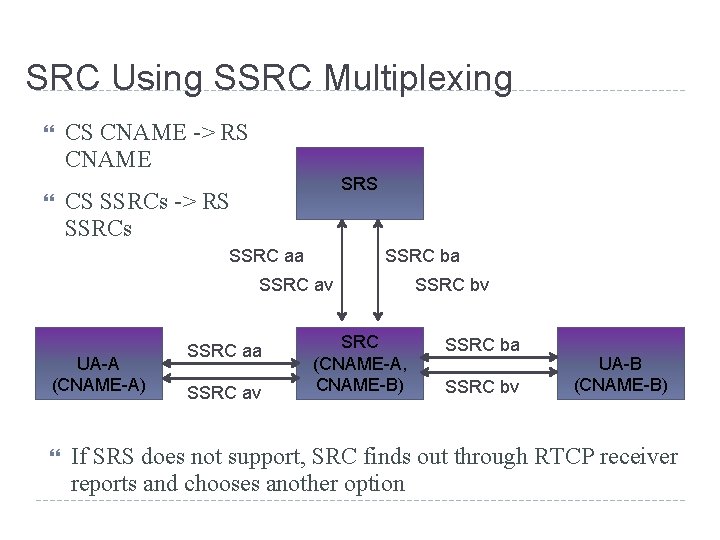 SRC Using SSRC Multiplexing CS CNAME -> RS CNAME SRS CS SSRCs -> RS SRC Using SSRC Multiplexing CS CNAME -> RS CNAME SRS CS SSRCs -> RS