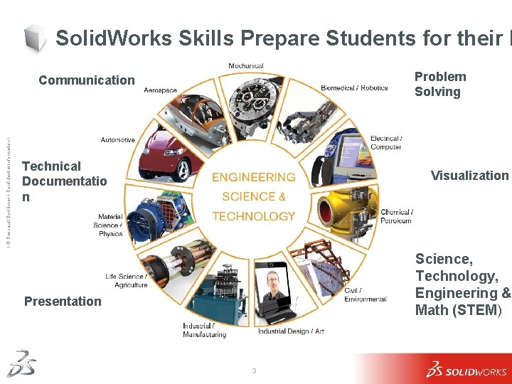 Solid. Works Skills Prepare Students for their F Problem Solving Ι © Dassault Systèmes