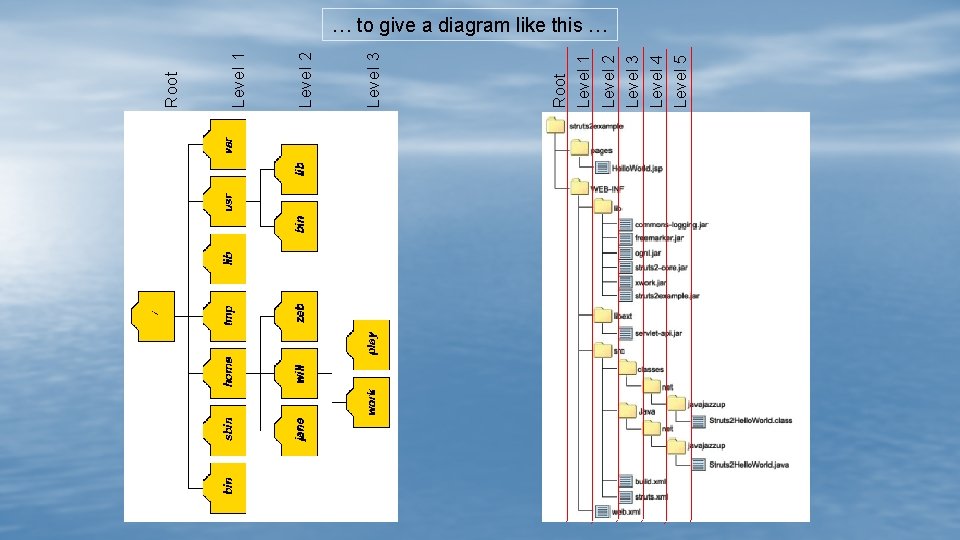 Level 5 Level 4 Level 3 Level 2 Level 1 Root … to give