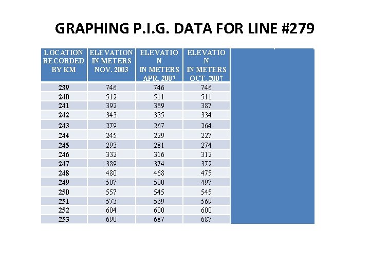 GRAPHING P. I. G. DATA FOR LINE #279 LOCATION ELEVATIO DELTA RECORDED IN METERS