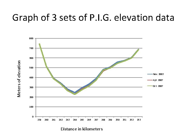 Graph of 3 sets of P. I. G. elevation data 800 700 Meters of
