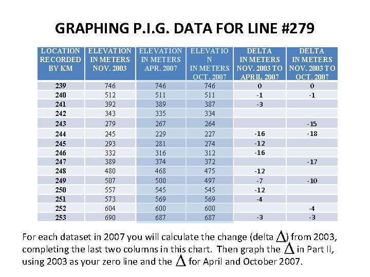 GRAPHING P. I. G. DATA FOR LINE #279 LOCATION ELEVATION RECORDED IN METERS BY