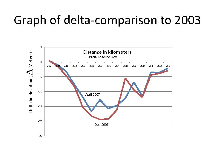 Graph of delta-comparison to 2003 Delta in elevation ( Meters) 5 Distance in kilometers