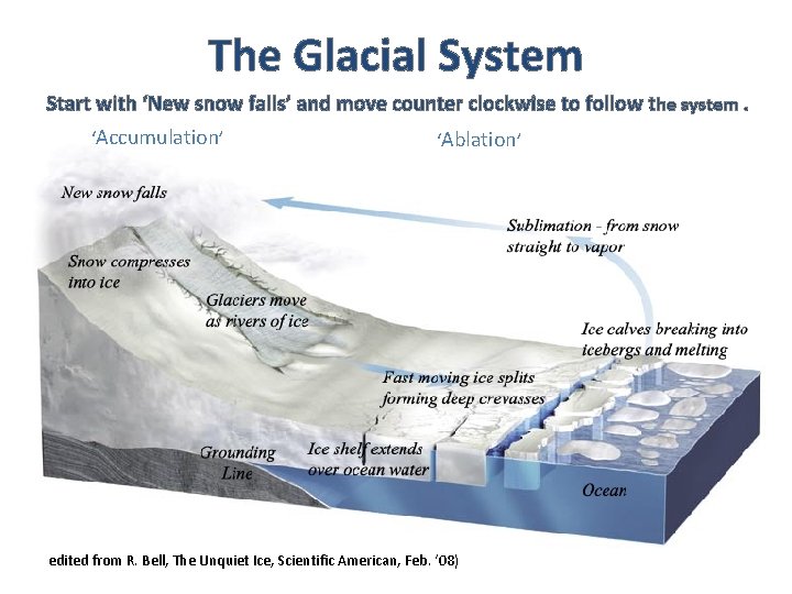 The Glacial System Start with ‘New snow falls’ and move counter clockwise to follow