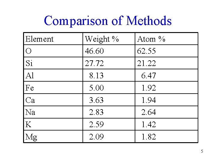 Comparison of Methods Element O Si Al Fe Ca Na K Mg Weight %