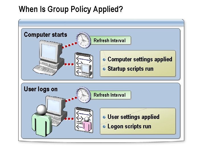 When Is Group Policy Applied? Computer starts Refresh Interval Computer settings applied Startup scripts