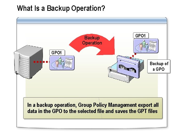 What Is a Backup Operation? Backup Operation GPO 1 Backup of a GPO In