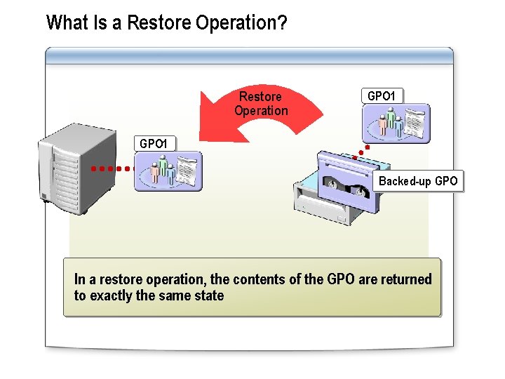 What Is a Restore Operation? Restore Operation GPO 1 Backed-up GPO In a restore