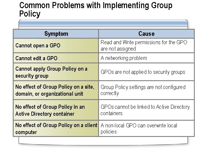 Common Problems with Implementing Group Policy Symptom Cause Cannot open a GPO Read and