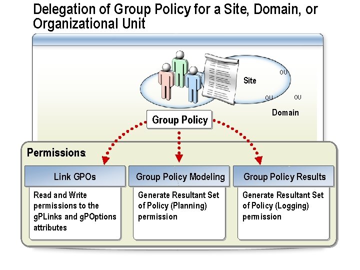 Delegation of Group Policy for a Site, Domain, or Organizational Unit OU Site OU