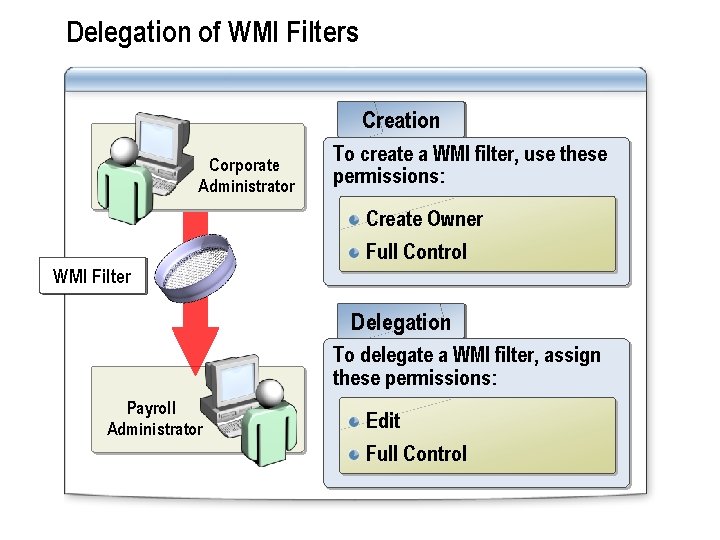 Delegation of WMI Filters Creation Corporate Administrator To create a WMI filter, use these