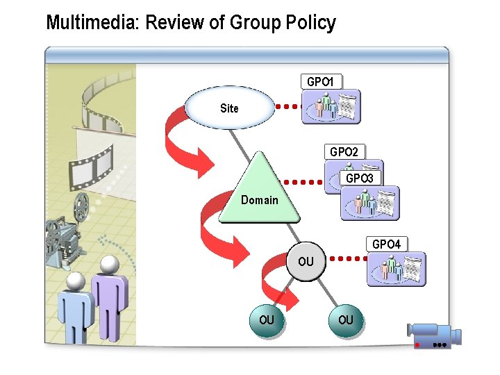 Multimedia: Review of Group Policy GPO 1 Site GPO 2 GPO 3 Domain GPO