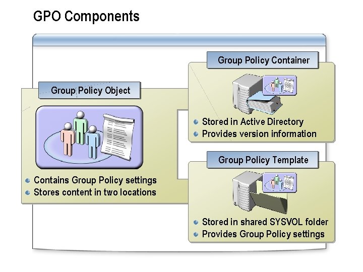 GPO Components Group Policy Container Group Policy Object Stored in Active Directory Provides version