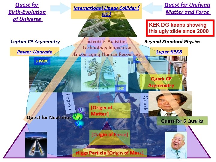 Quest for Birth-Evolution of Universe Quest for Unifying Matter and Force International Linear Collider（