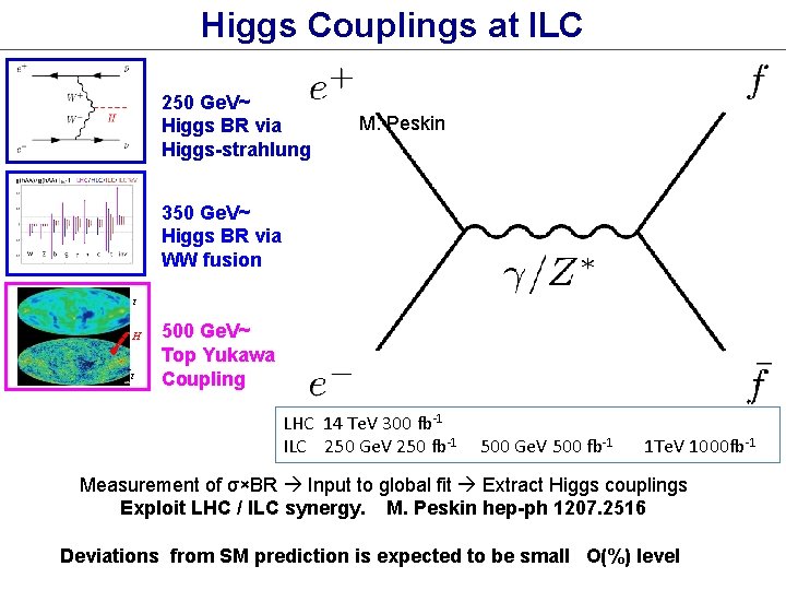 Higgs Couplings at ILC 250 Ge. V~ Higgs BR via Higgs-strahlung M. Peskin 350