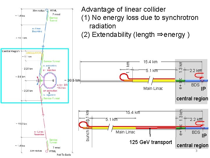 5. 1 km Main Linac 1. 3 km 15. 4 km 2. 2 km