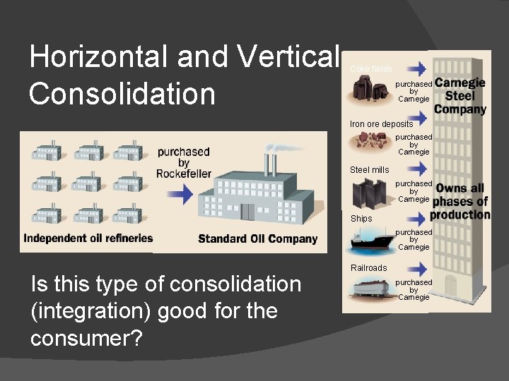 Horizontal and Vertical Consolidation Coke fields purchased by Carnegie Iron ore deposits purchased by Horizontal and Vertical Consolidation Coke fields purchased by Carnegie Iron ore deposits purchased by