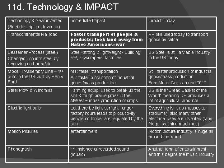 11 d. Technology & IMPACT Technology & Year invented (Brief description, Inventor) Immediate Impact 11 d. Technology & IMPACT Technology & Year invented (Brief description, Inventor) Immediate Impact