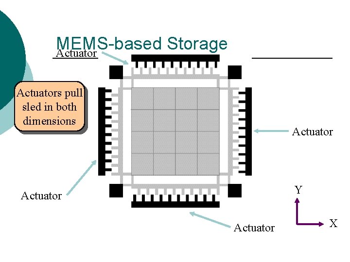 MEMS-based Storage Actuators pull sled in both dimensions Actuator Y Actuator X MEMS-based Storage Actuators pull sled in both dimensions Actuator Y Actuator X