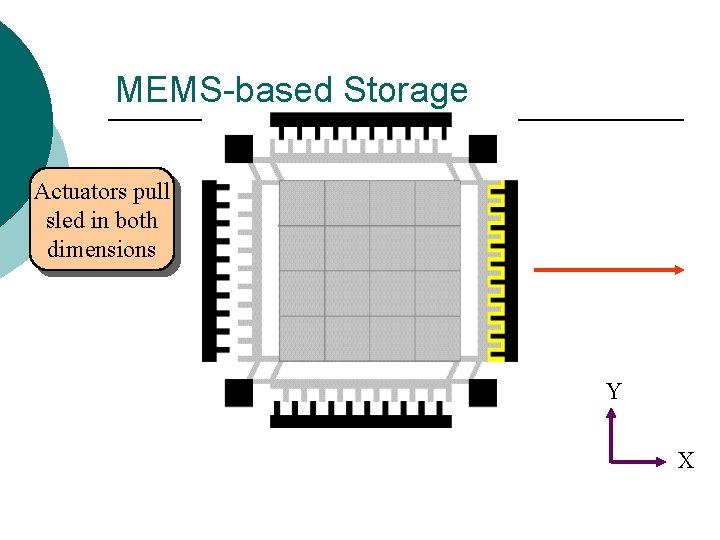 MEMS-based Storage Actuators pull sled in both dimensions Y X MEMS-based Storage Actuators pull sled in both dimensions Y X